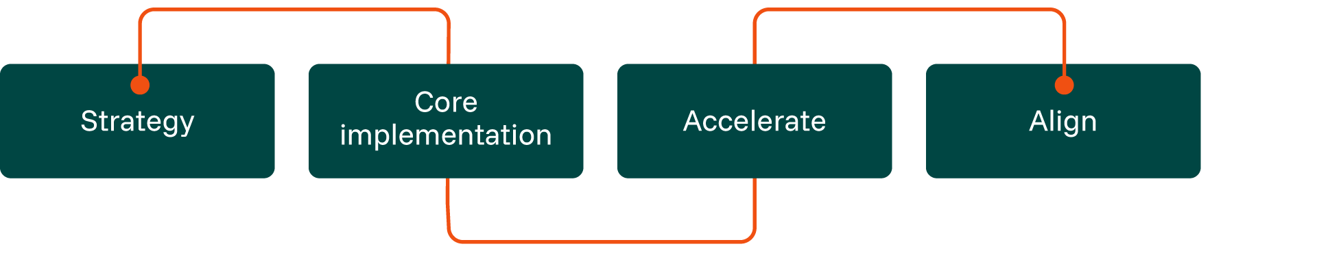 Flowchart of strategic concepts.