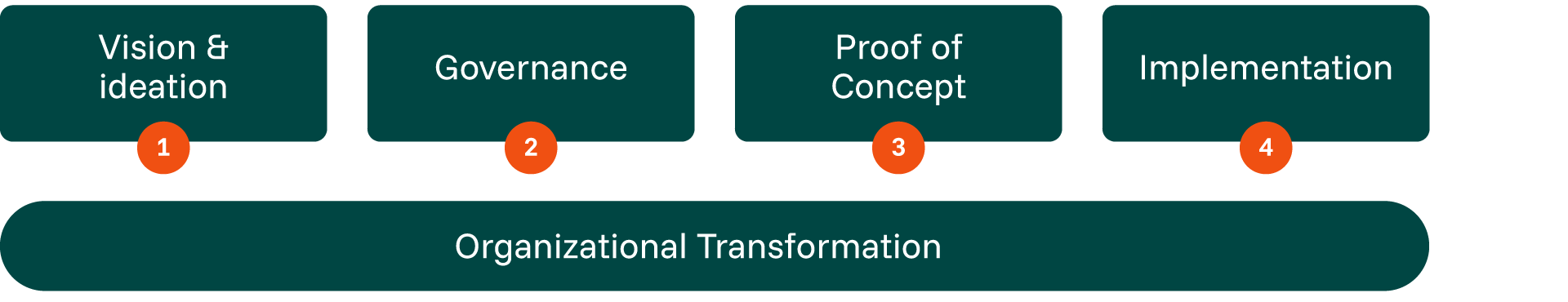 Vier Schritte der organisatorischen Transformation.