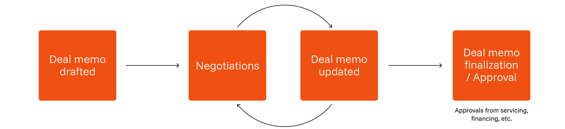 Flussdiagramm des Deal-Management-Workflows.