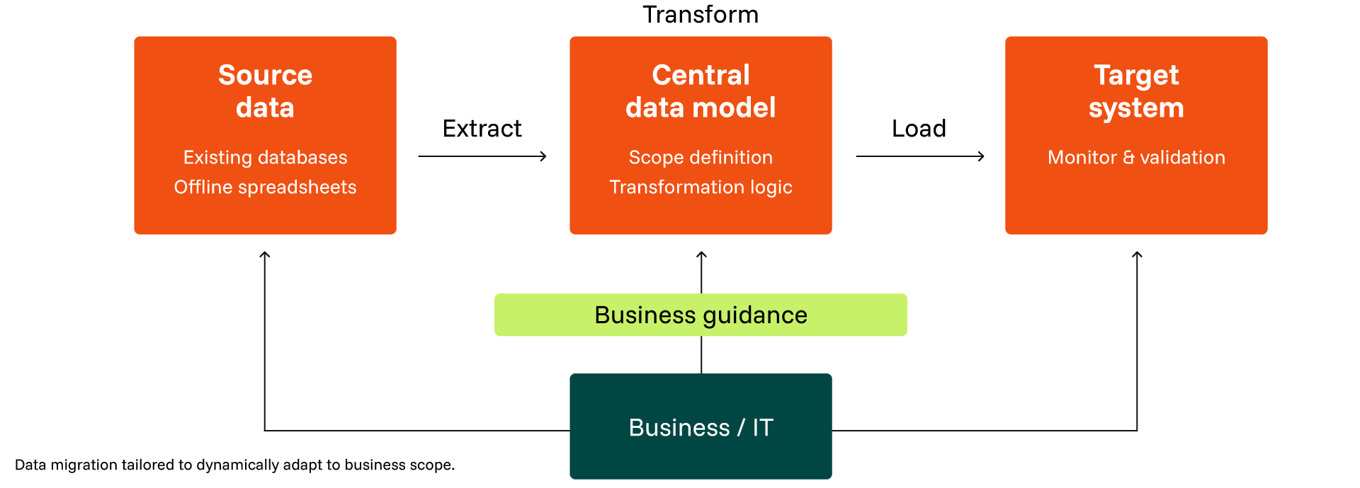 Data migration process diagram.