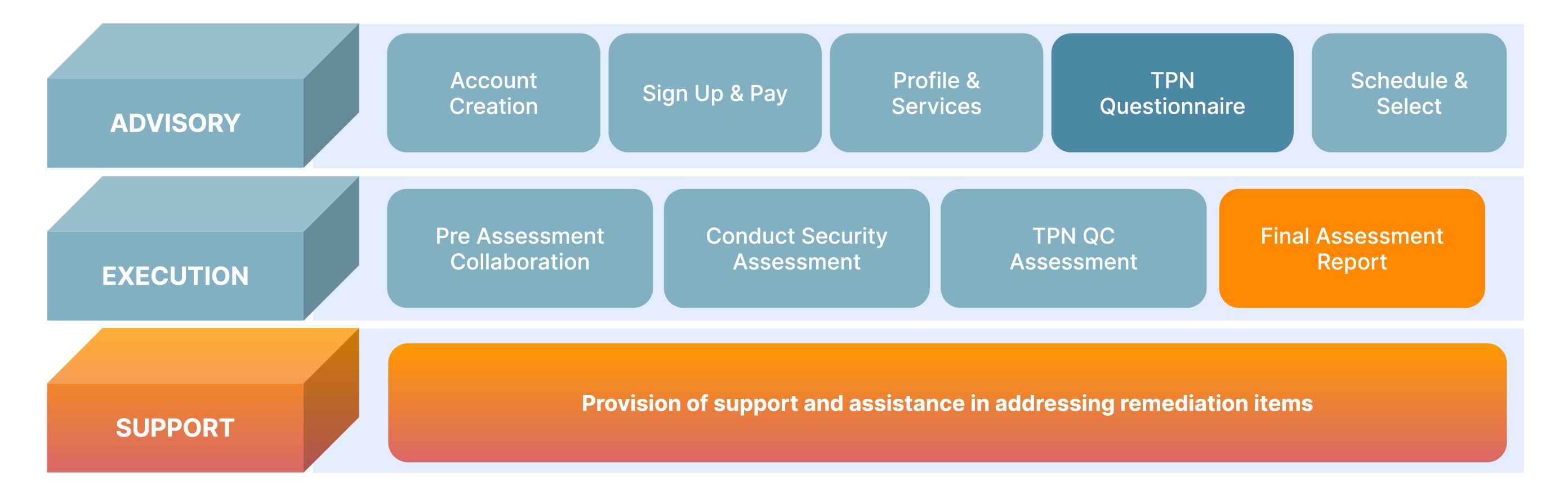 Qvest TPN Security Assessor will examine existing security controls and capabilities to verify if they are in alignment with Motion Picture Association (MPA) Best Practice Guidelines