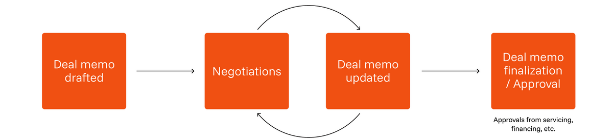 Deal Management – Simplify rights workflows | Qvest