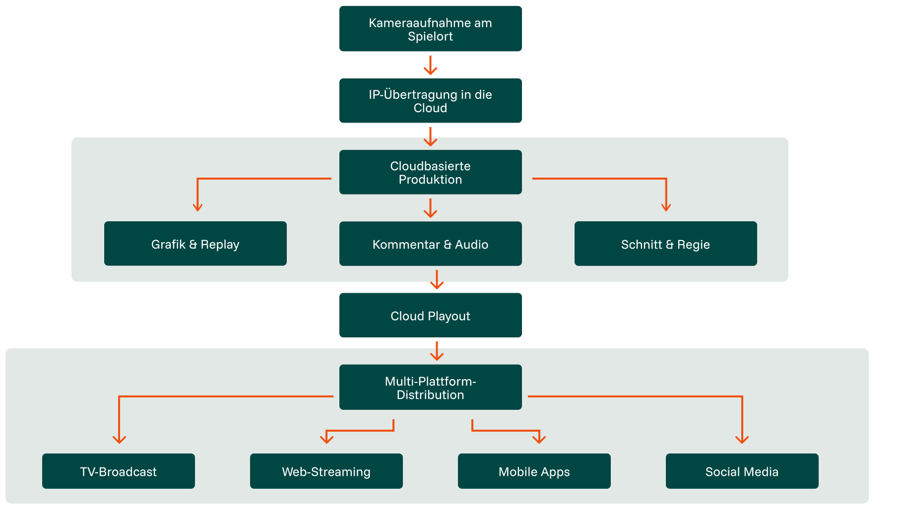 Illustration eines Cloud-first-Workflow für Live-Sport