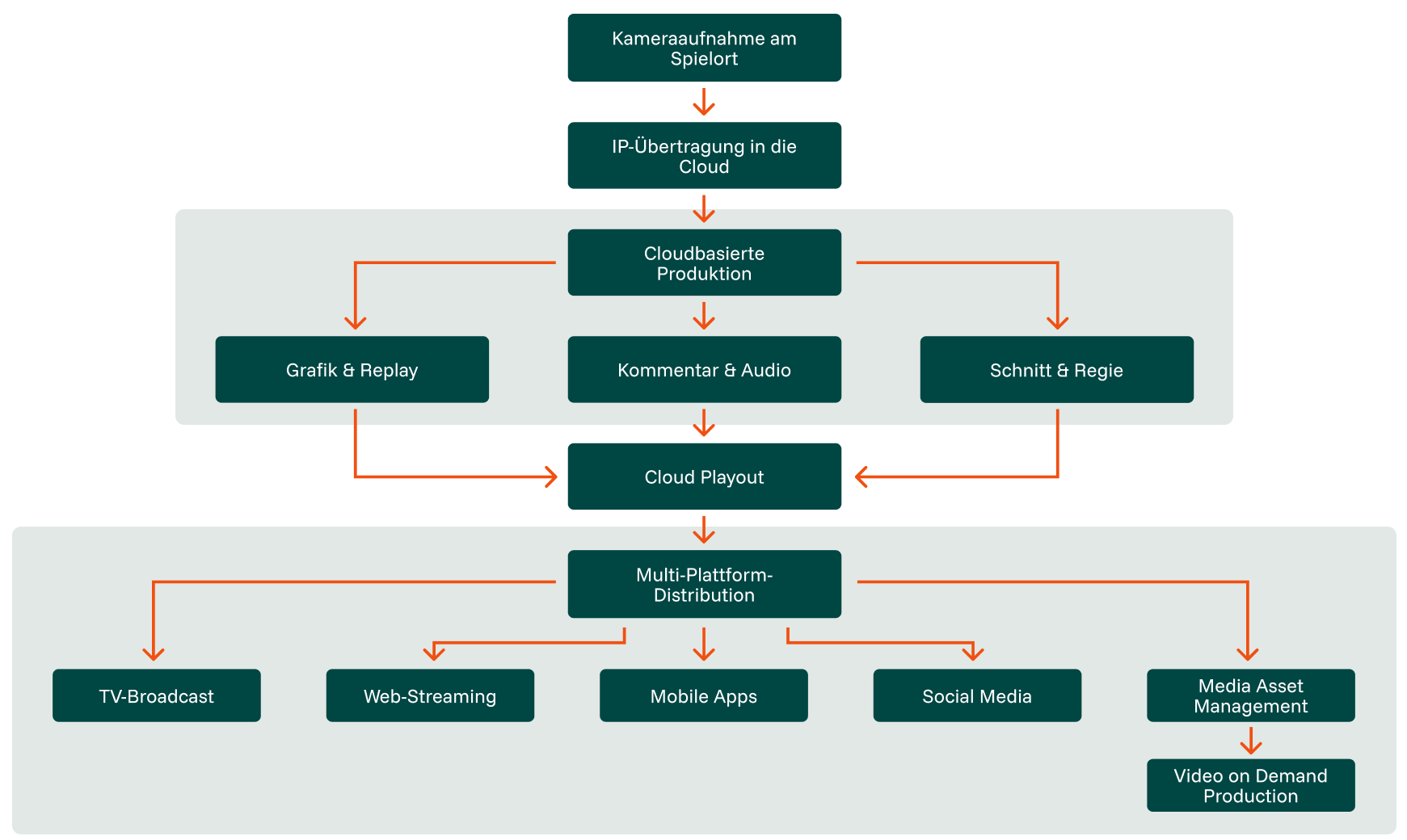 Flussdiagramm der cloudbasierten Produktion