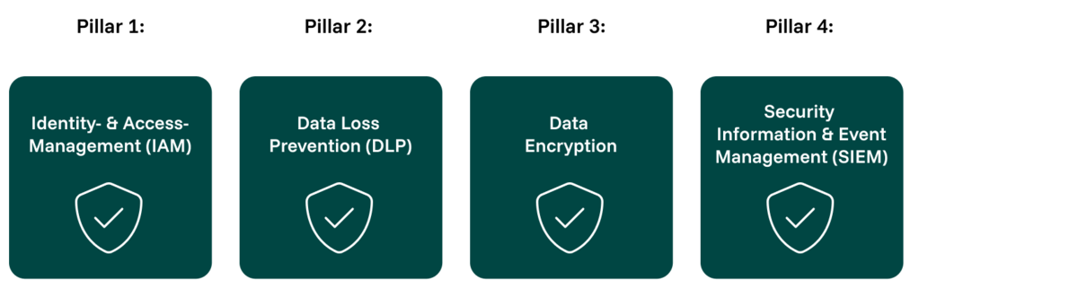 Cloud Security & Compliance – Protect & Govern Media | Qvest