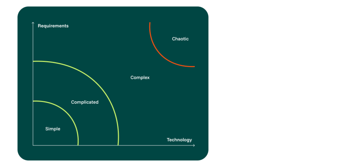 Stacey Matrix: Definition and Meaning in Project Management | Qvest