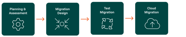 Cloud Migration – Transition & Implementation | Qvest | Qvest
