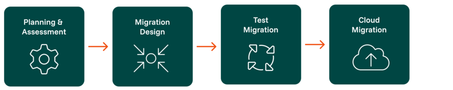 Cloud Migration – Transition & Implementation | Qvest | Qvest
