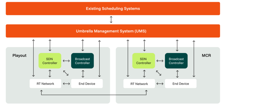 IP Infrastructure – Scalable broadcast systems | Qvest