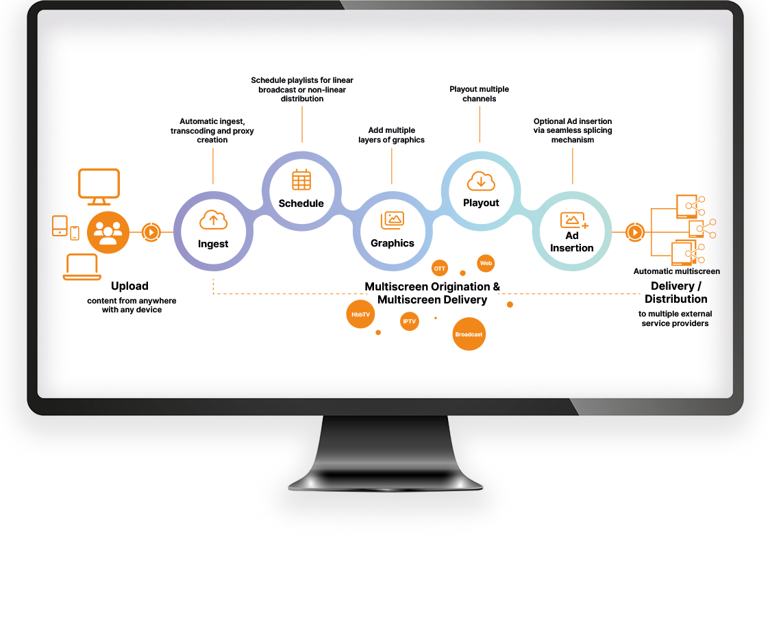 Cloud Playout process