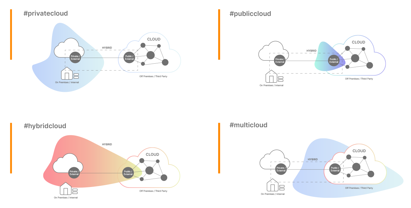 Cloud Models Private Public Multi Cloud