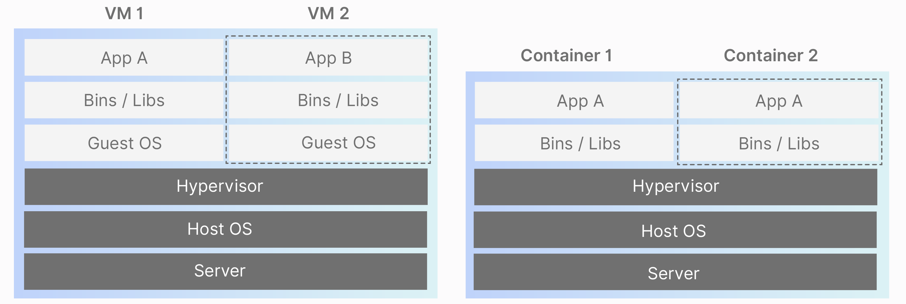 Vergleich von Virtualisierung und Containerisierung