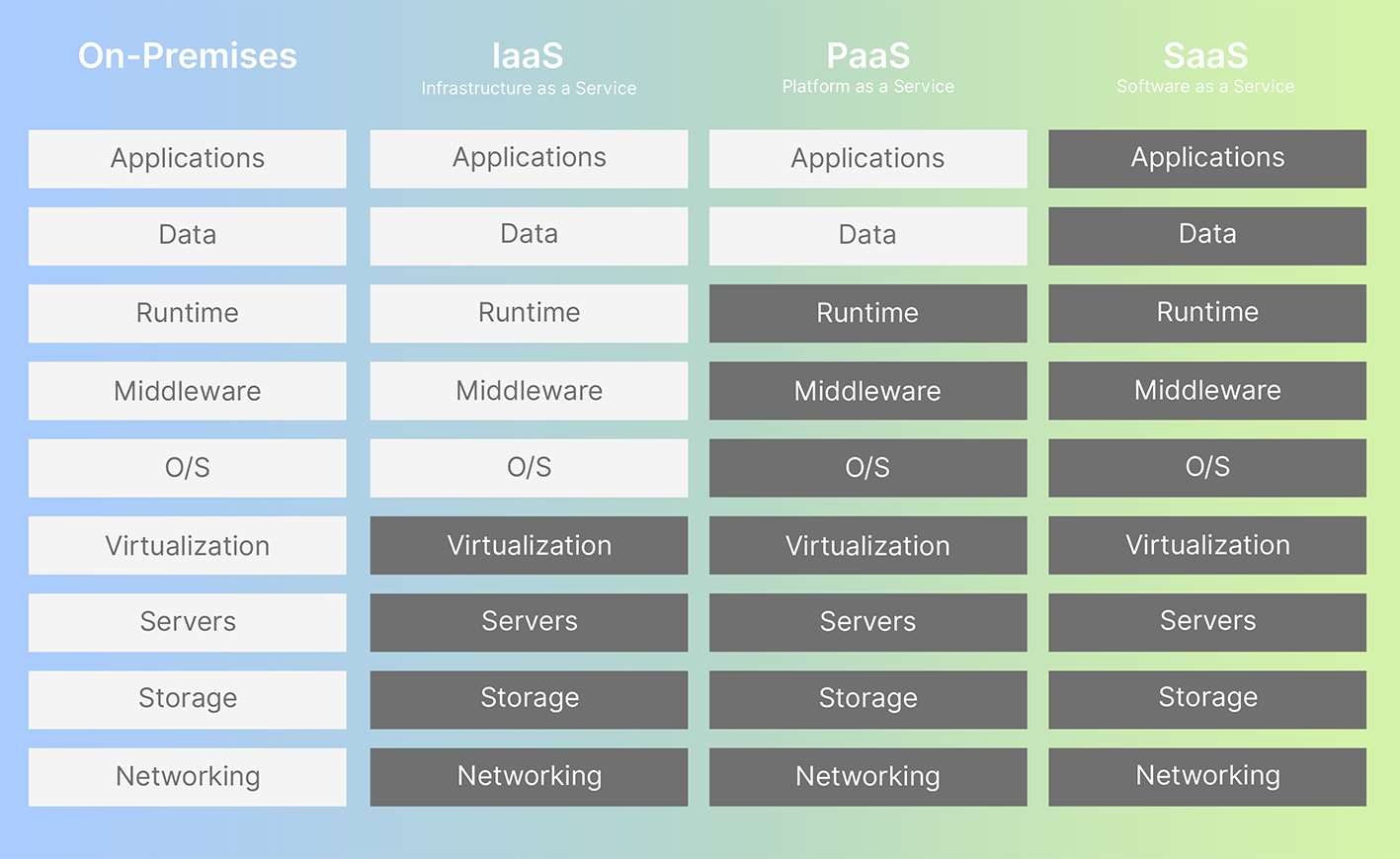 Overview of the basic cloud service models