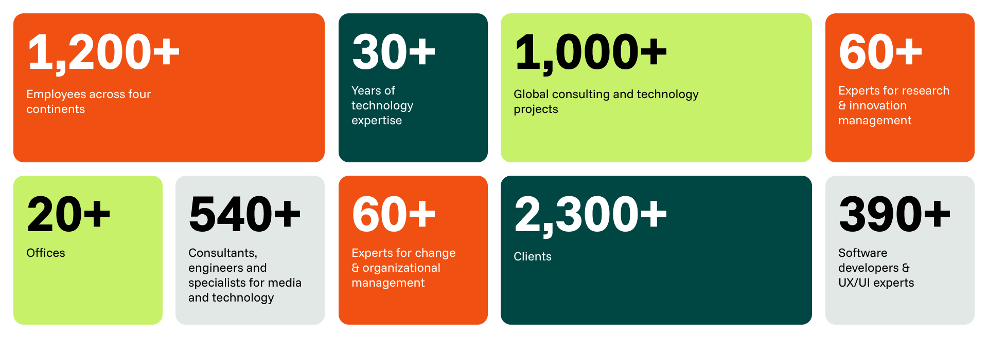 Qvest in numbers illustration
